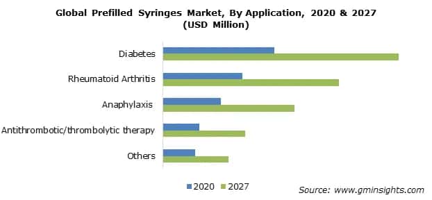 Prefilled Syringes Market Share
