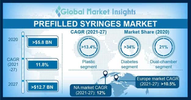 Prefilled Syringes Market
