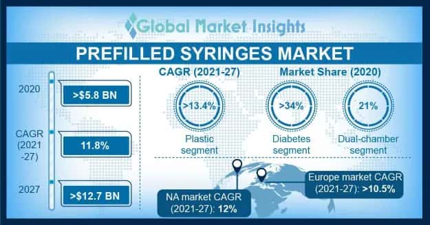 Prefilled Syringes Market