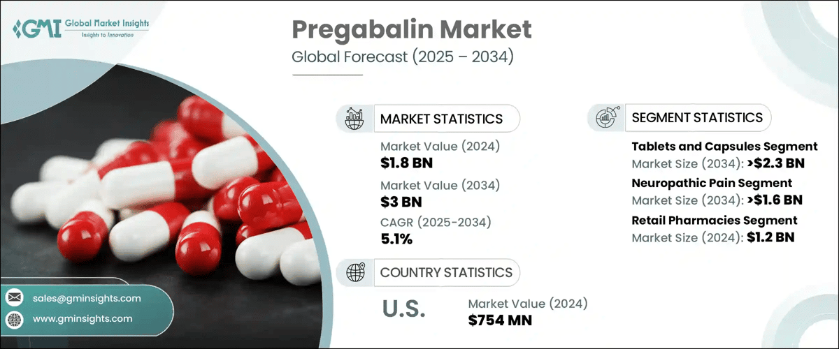 Pregabalin Market