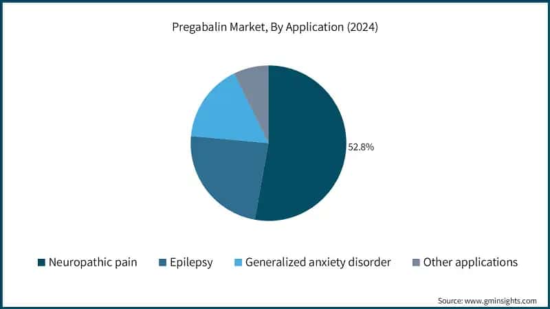 Pregabalin Market, By Application (2024)
