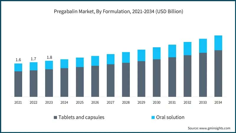  Pregabalin Market, By Formulation, 2021-2034 (USD Billion)