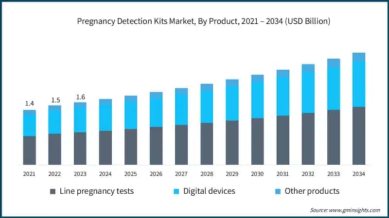 Pregnancy Detection Kits Market, By Product, 2021 – 2034 (USD Billion)