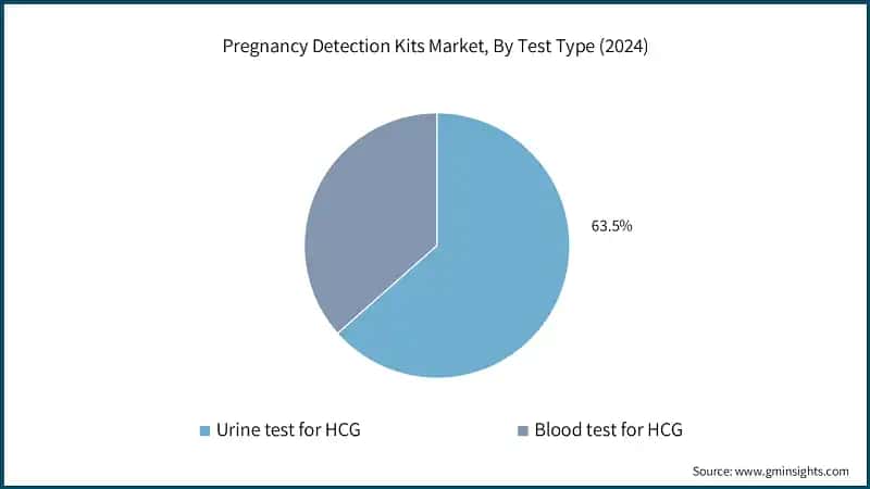 Pregnancy Detection Kits Market, By Test Type (2024)