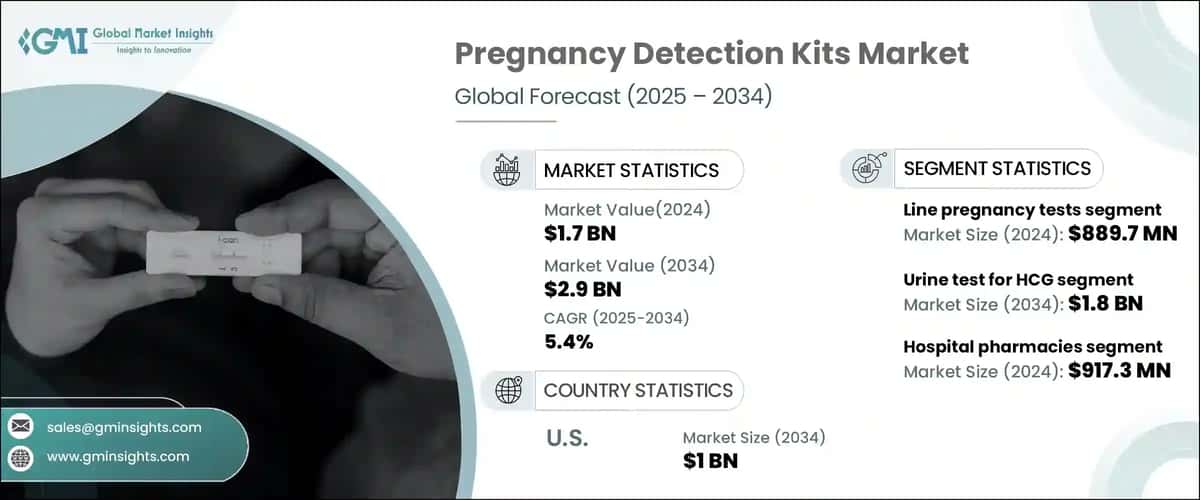 Pregnancy Detection Kits Market