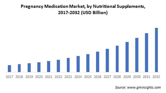 Pregnancy Medication Market by Nutritional Supplements