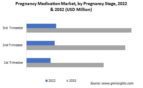 Pregnancy Medication Market by Pregnancy Stage