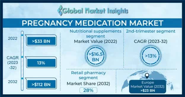 Pregnancy Medication Market