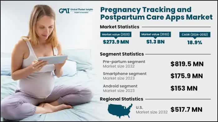 Pregnancy Tracking and Postpartum Care Apps Market