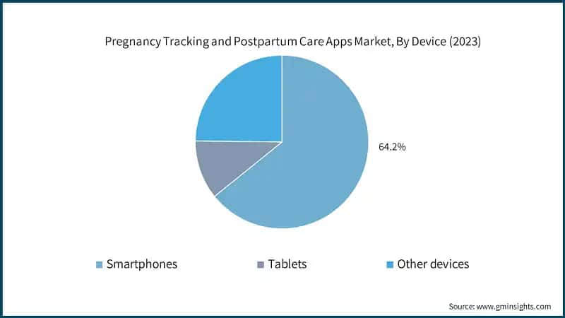 Pregnancy Tracking and Postpartum Care Apps Market, By Device (2023)