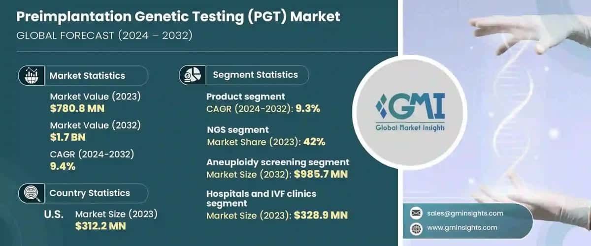 Preimplantation Genetic Testing (PGT) Market