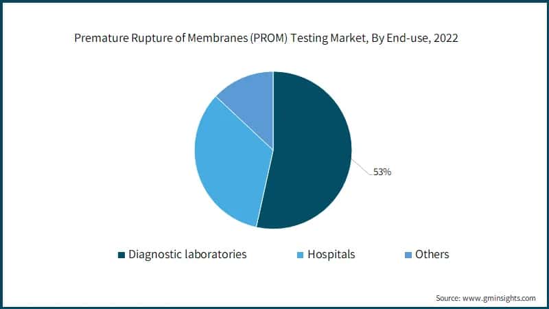 Premature Rupture of Membranes (PROM) Testing Market, By End-use,