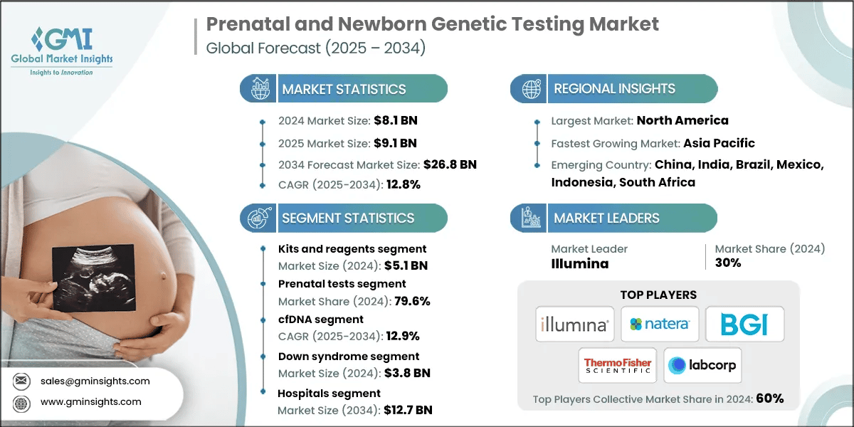 Prenatal and Newborn Genetic Testing Market