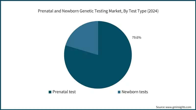 Prenatal and Newborn Genetic Testing Market, By Test Type (2024)