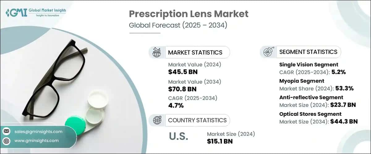 Prescription Lens Market