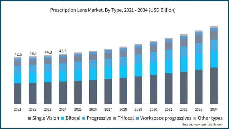 Prescription Lens Market, By Type, 2021 - 2034 (USD Billion)