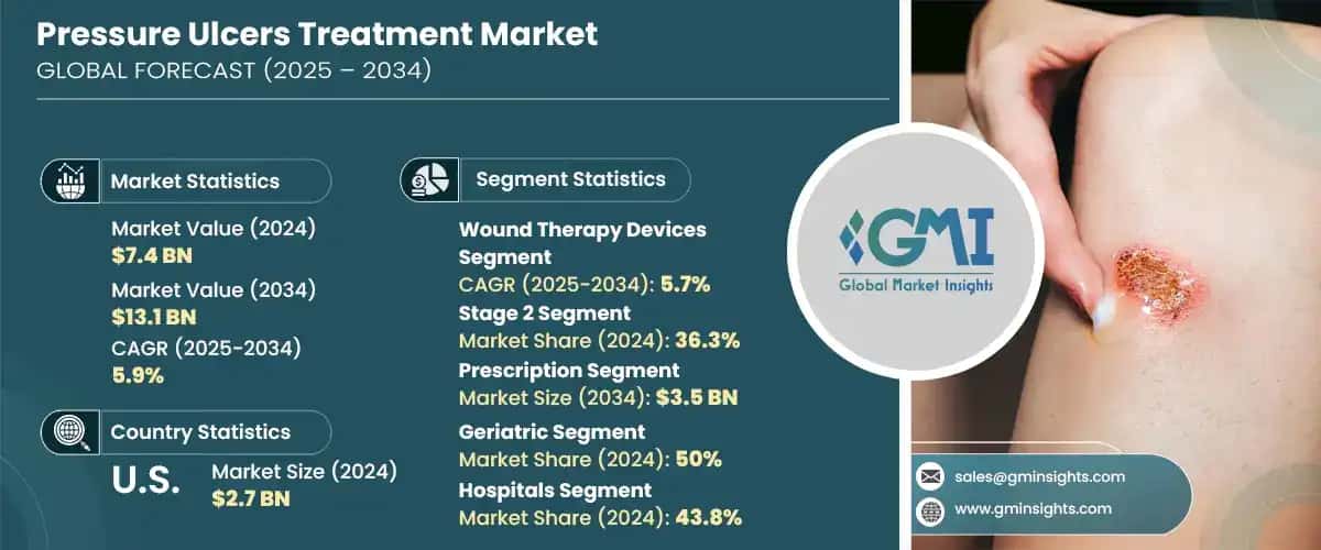 Pressure Ulcers Treatment Market