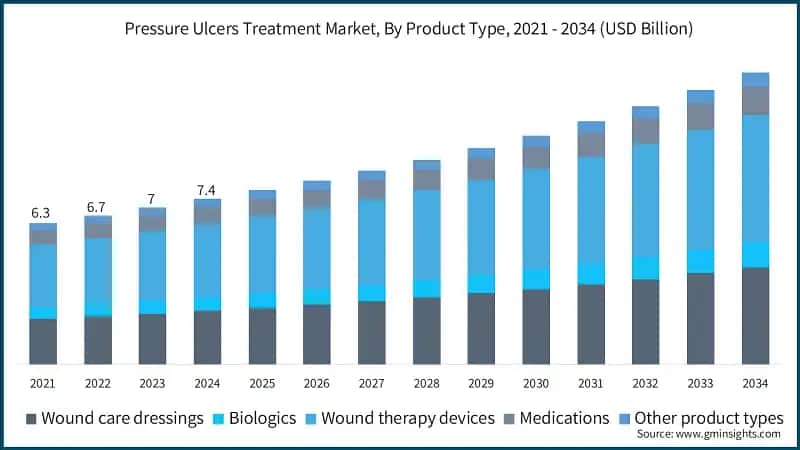 Pressure Ulcers Treatment Market, By Product Type, 2021 - 2034 (USD Billion)