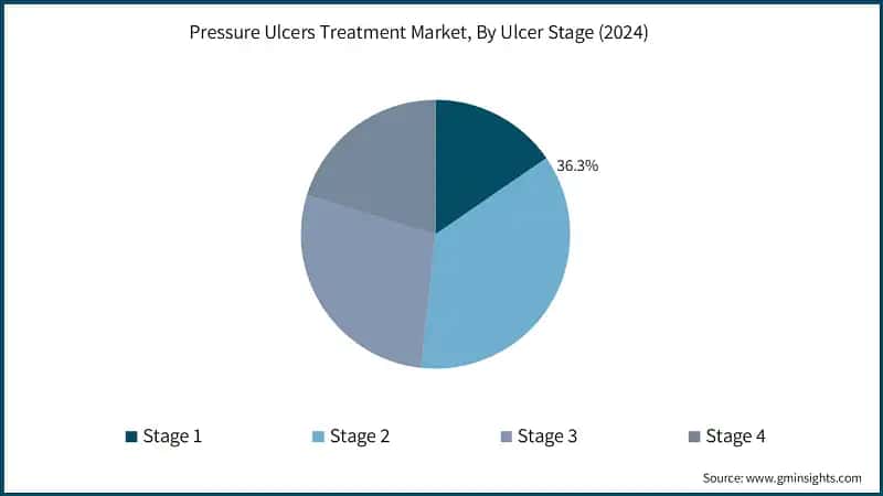 Pressure Ulcers Treatment Market, By Ulcer Stage (2024)