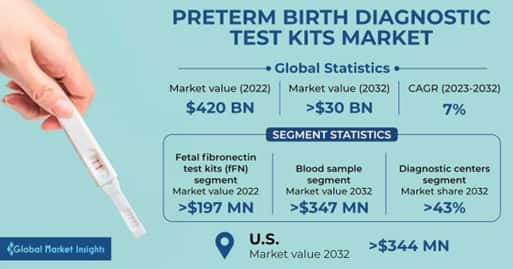 Preterm Birth Diagnostic Test Kits Market