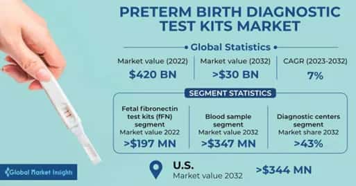 Preterm Birth Diagnostic Test Kits Market