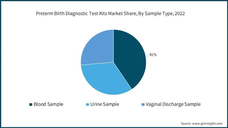 Global Preterm Birth Diagnostic Test Kits Market Share, By Sample Type, 2022