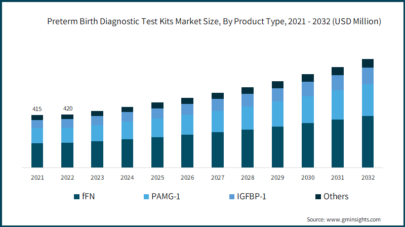 Preterm Birth Diagnostic Test Kits Market Size, By Product Type, 2021 - 2032 (USD Million)