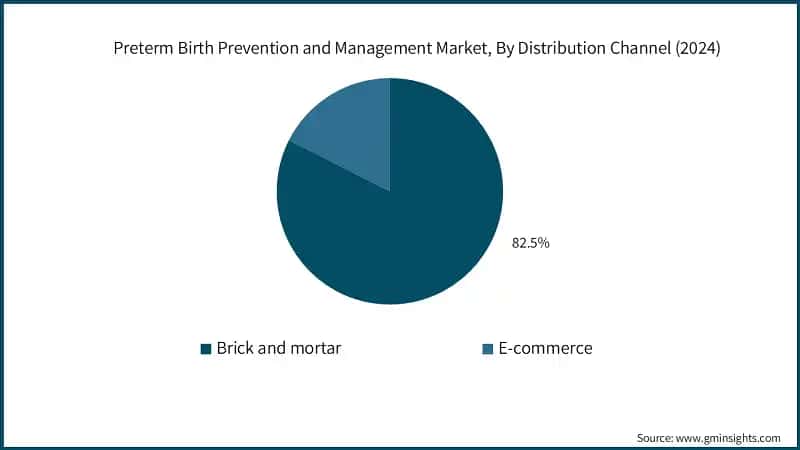 Preterm Birth Prevention and Management Market, By Distribution Channel (2024)