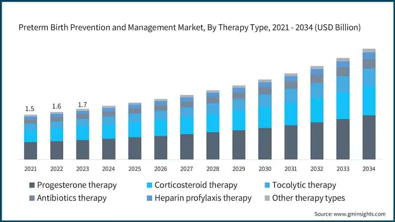 Preterm Birth Prevention and Management Market, By Therapy Type, 2021 - 2034 (USD Billion)
