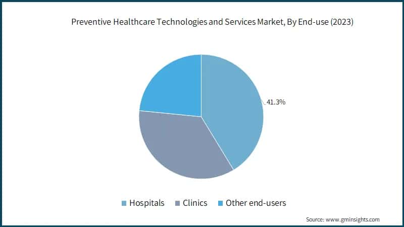 Preventive Healthcare Technologies and Services Market, By End-use (2023)