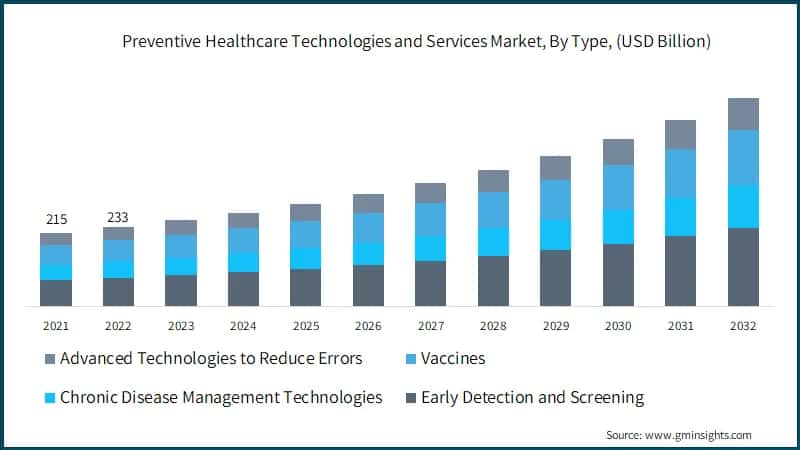 Preventive Healthcare Technologies and Services Market, By Type, (USD Billion)