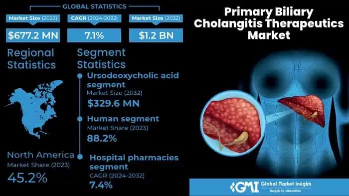 Primary Biliary Cholangitis Therapeutics Market