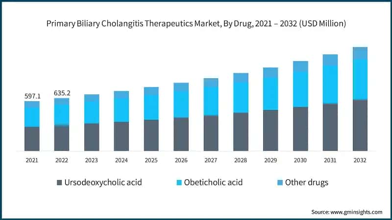 Primary Biliary Cholangitis Therapeutics Market, By Drug, 2021 – 2032 (USD Million)