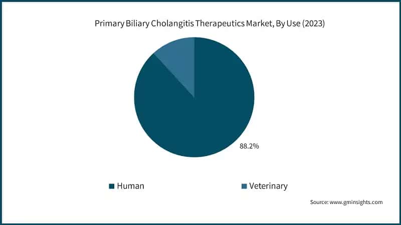Primary Biliary Cholangitis Therapeutics Market, By Use (2023)