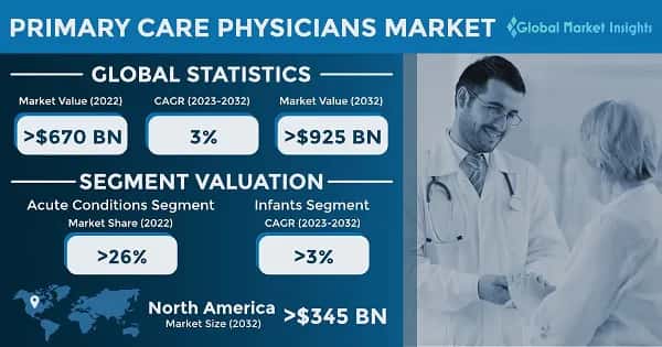 Primary Care Physicians Market