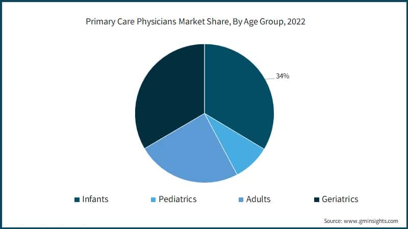 Primary Care Physicians Market Share, By Age Group, 2022
