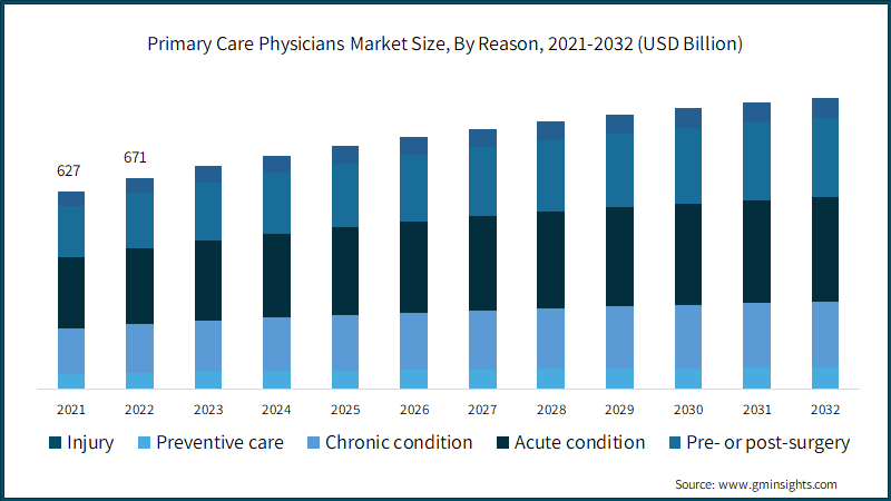  Primary Care Physicians Market Size, By Reason, 2021-2032 (USD Billion)