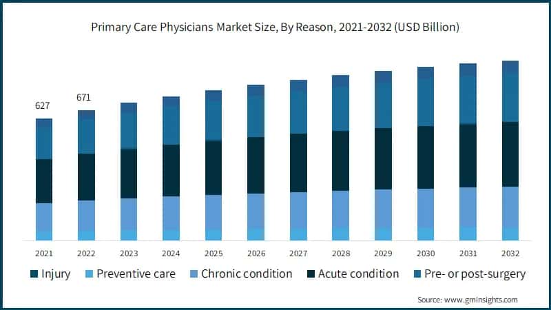  Primary Care Physicians Market Size, By Reason, 2021-2032 (USD Billion)