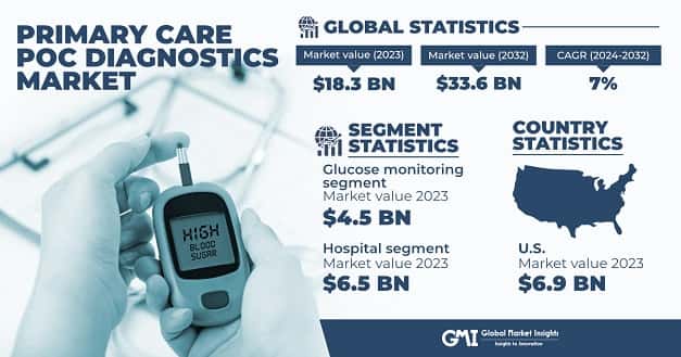 Primary Care POC Diagnostics Market