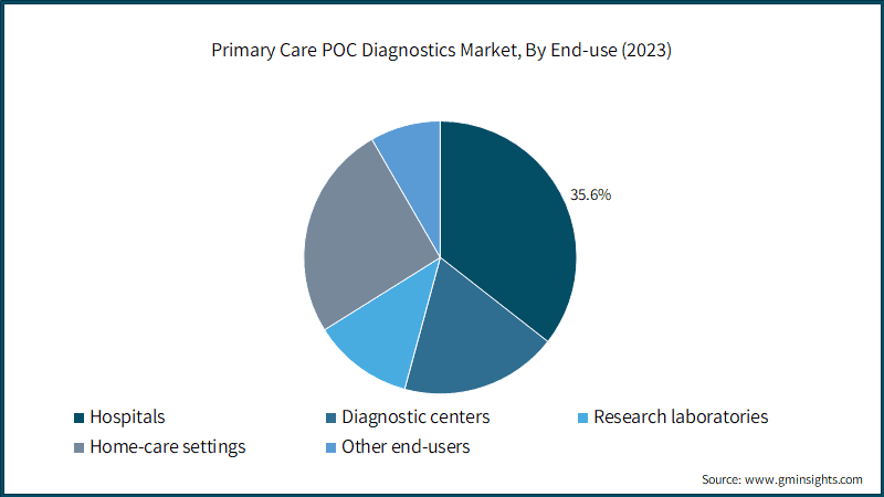Primary Care POC Diagnostics Market, By End-use (2023)