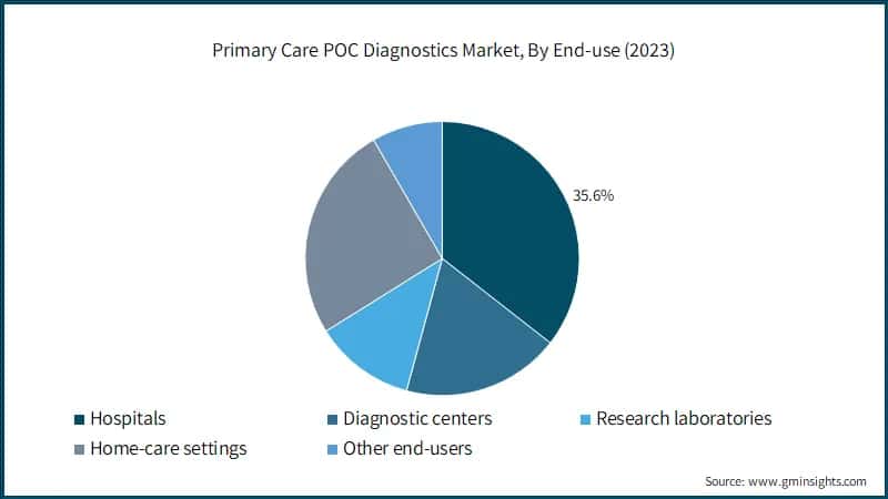 Primary Care POC Diagnostics Market, By End-use (2023)