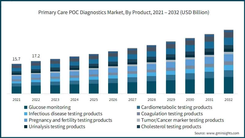 Primary Care POC Diagnostics Market, By Product, 2021 – 2032 (USD Billion)