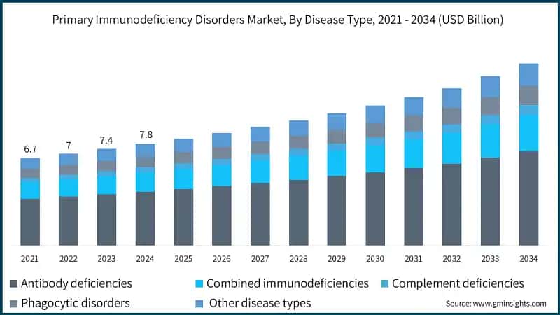 Primary Immunodeficiency Disorders Market, By Disease Type, 2021 - 2034 (USD Billion)