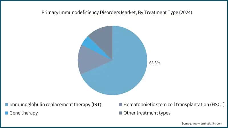 Primary Immunodeficiency Disorders Market, By Treatment Type (2024)