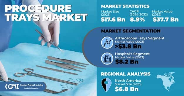 Procedure Trays Market