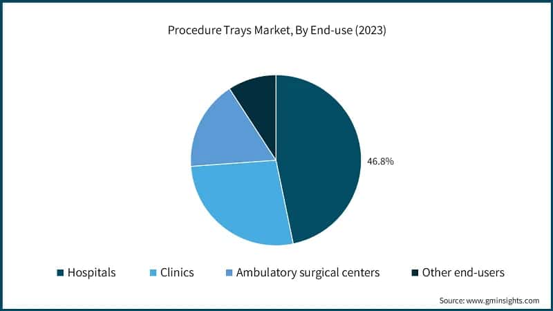 Procedure Trays Market, By End-use (2023)