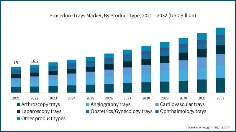 Procedure Trays Market, By Product Type, 2021 – 2032 (USD Billion)