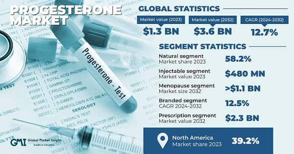 Progesterone Market 