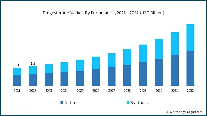 Progesterone Market, By Formulation, 2021 – 2032 (USD Billion)