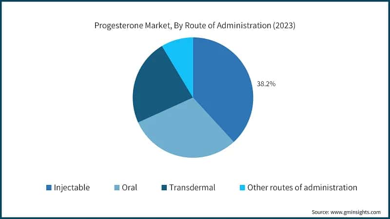 Progesterone Market, By Route of Administration (2023)